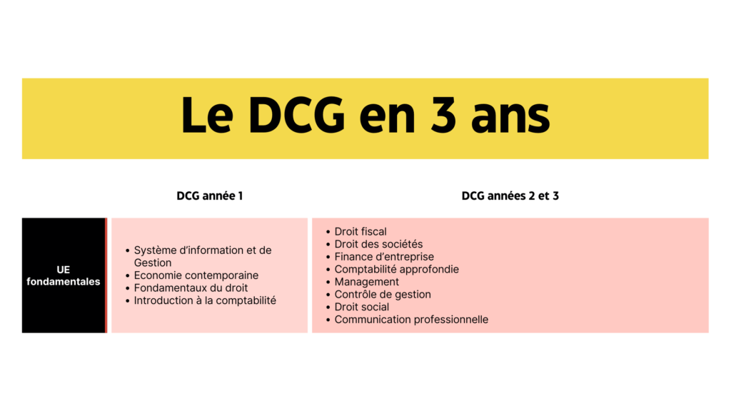 DCG en 3 ans